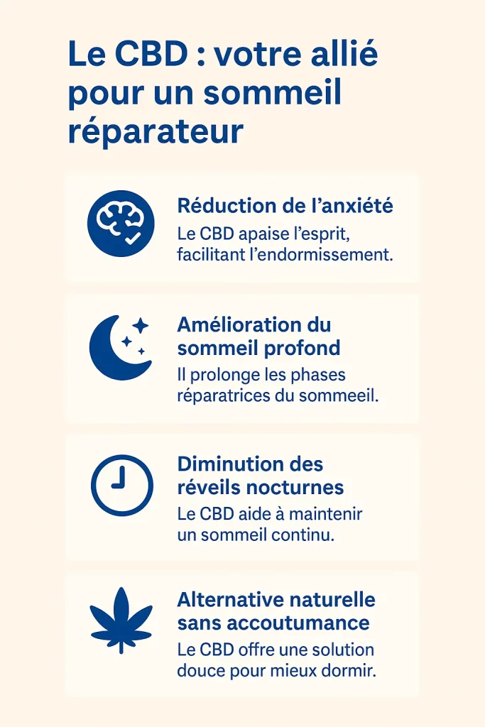 Infographie illustrant les bienfaits du CBD sur le sommeil : réduction de l’anxiété, amélioration du sommeil profond, diminution des réveils nocturnes et alternative naturelle sans accoutumance.